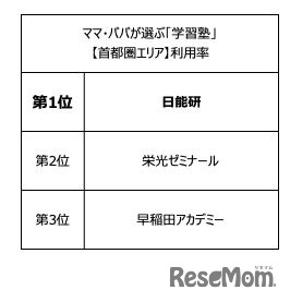 「ママ・パパが選ぶ学習塾」首都圏エリア