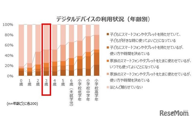 デジタルデバイスの利用状況