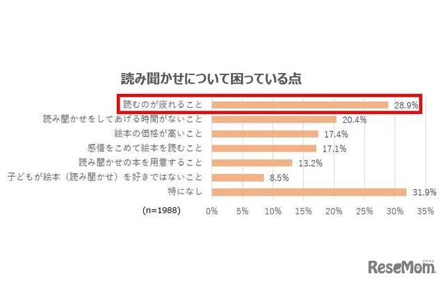 読み聞かせについて困っている点