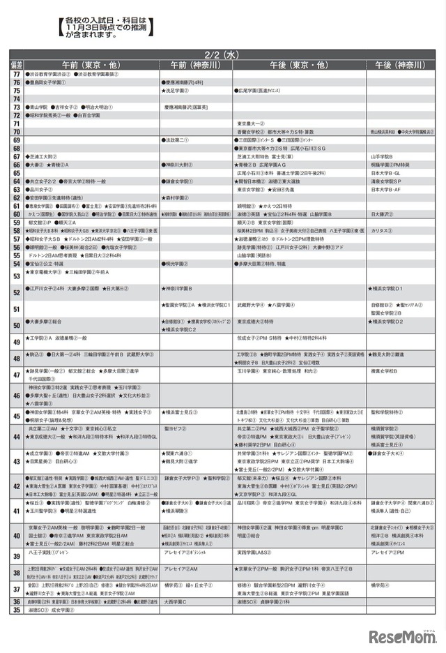 女子12月版　2022年中学入試 予想偏差値（合格率80％以上）一覧＜2月2日＞