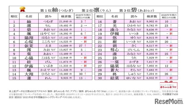 2021年赤ちゃん名づけ総合年間トレンドアクセスベスト30