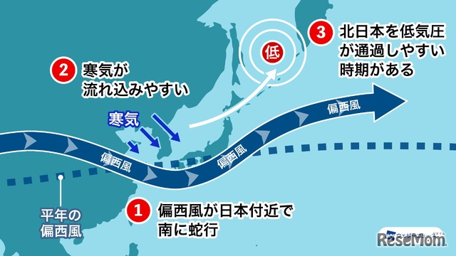 ラニーニャ現象とそれに伴う偏西風の蛇行