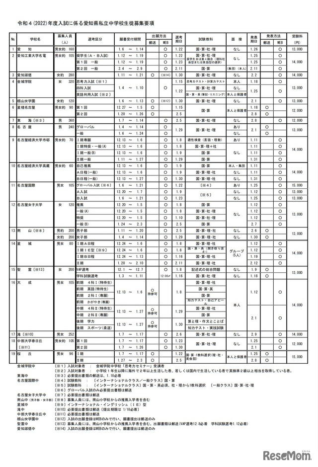 令和4年度入試に係る愛知県私立中学校生徒募集要項