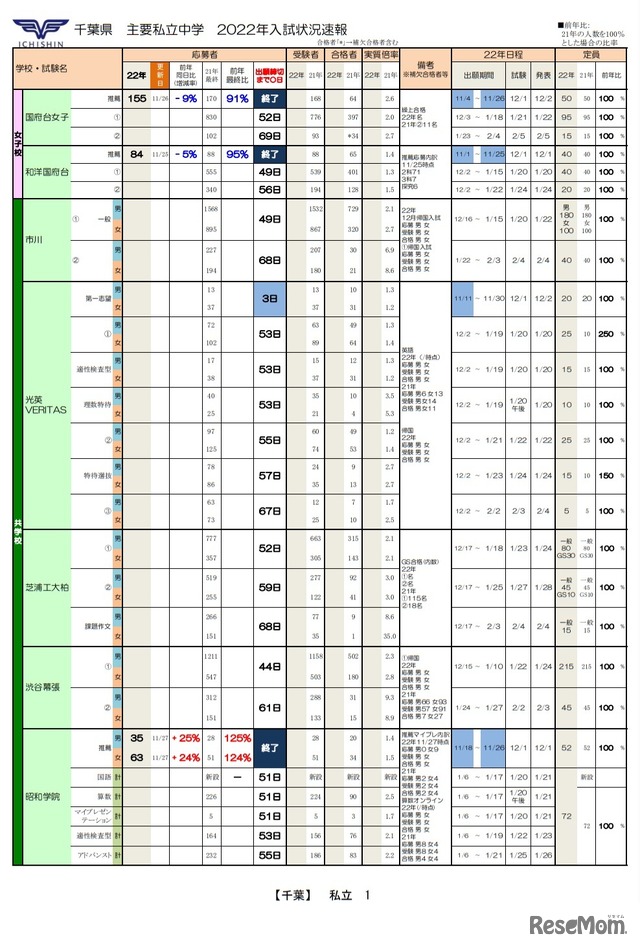 千葉県主要私立中学 2022年入試状況速報