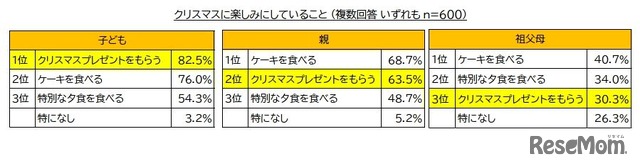 クリスマスに楽しみにしていること