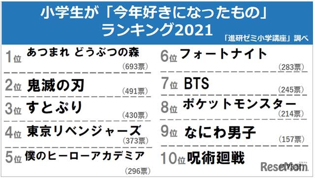 小学生が「今年好きになったもの」ランキング2021