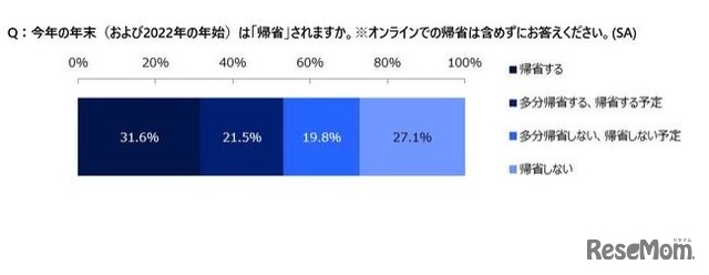 2021年から2022年の年末年始は「帰省」するか