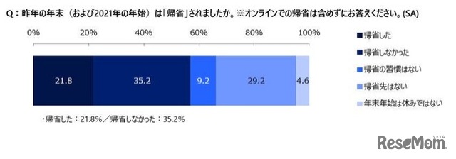 2020年の年末（および2021年の年始）は「帰省」したか