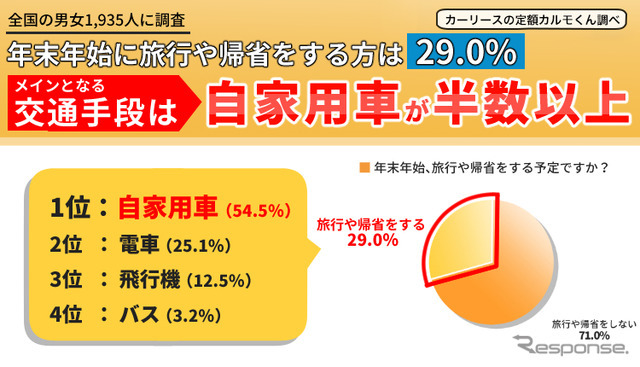 年末年始に旅行や帰省をする人は29.0％。メインとなる移動手段は自家用車