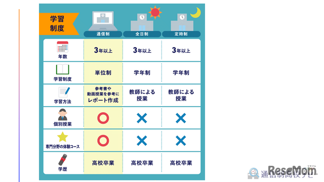 通信制高校の学習制度