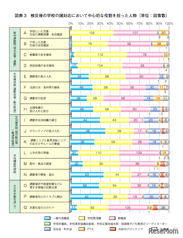 被災後の学校の諸対応において中心的な役割を担った人物