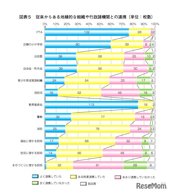 従来からある地縁的な組織や行政諸機関との連携