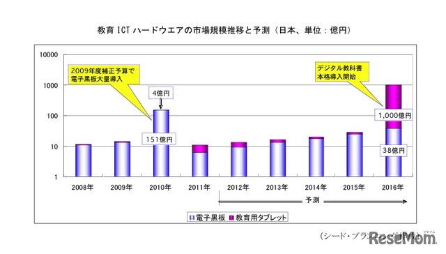 教育ICTハードウエアの市場規模推移と予測（日本、単位：億円）