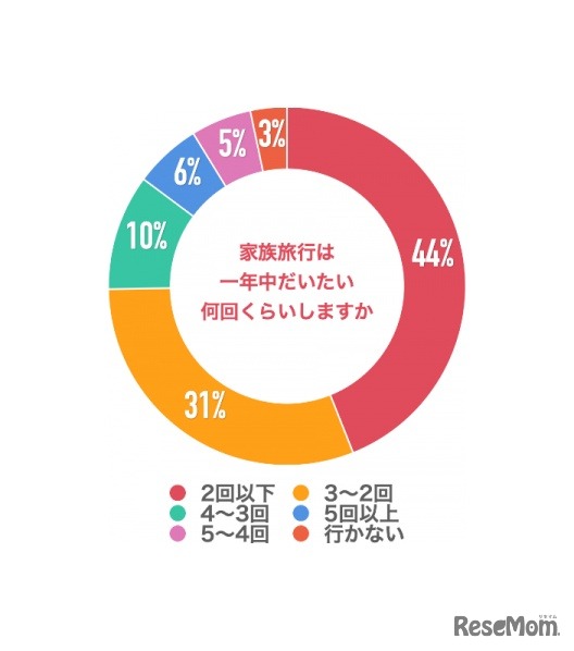 家族旅行は1年中だいたい何回くらいするか