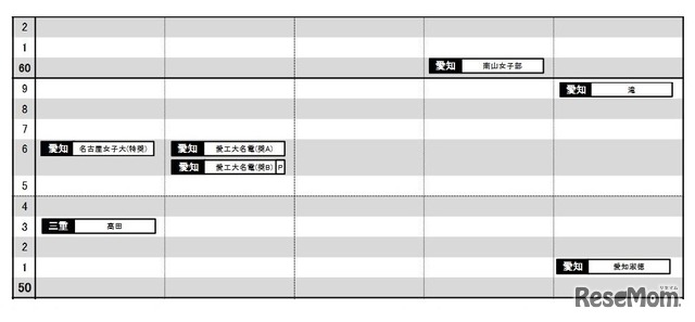 日能研「予想R4偏差値一覧」東海11月版・女子