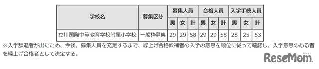 東京都立小学校入学者決定入学手続状況(一般枠募集)