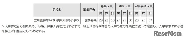 東京都立小学校入学者決定入学手続状況（一般枠募集）