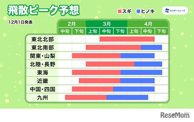 飛散ピーク予想