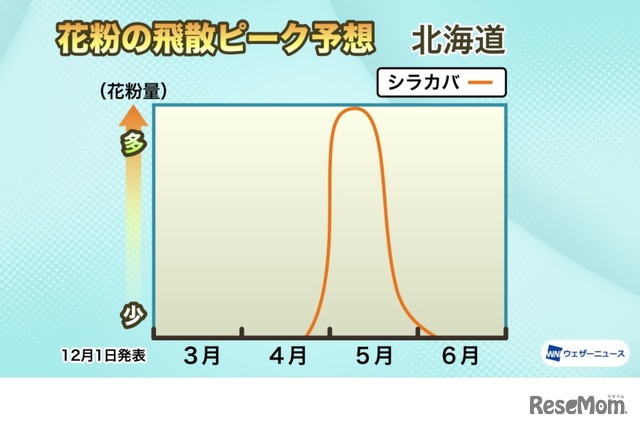 花粉の飛散ピーク予想：北海道