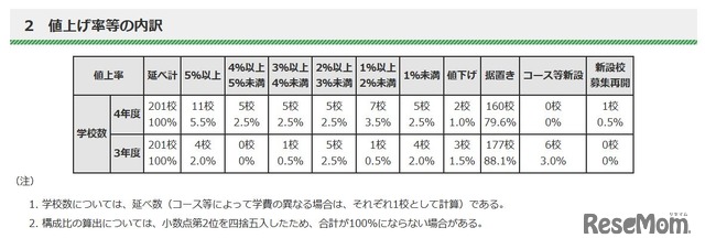 値上げ率等の内訳