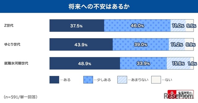 将来への不安はあるか