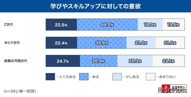 学びやスキルアップに対しての意欲