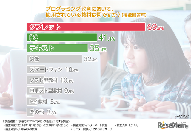 プログラミング教育において使用されている教材は何ですか？（複数回答可）