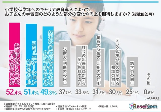 小学校低学年へのキャリア教育導入によって、お子さんの学習面のどのような部分の変化や向上を期待しますか？