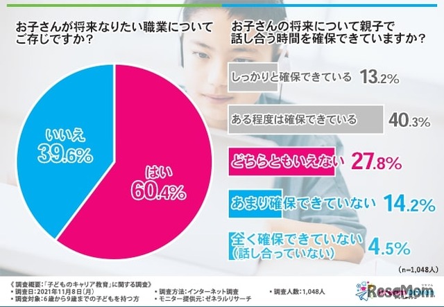 お子さんが将来なりたい職業についてご存じですか？