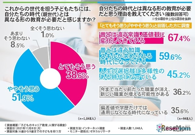 これからの世代を担う子どもたちには、自分たちの時代（親世代）とは異なる形の教育が必要だと感じますか？