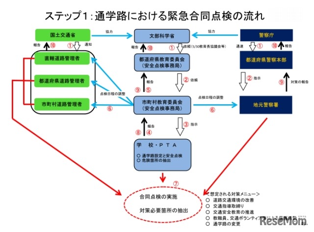 ステップ１：通学路における緊急合同点検の流れ