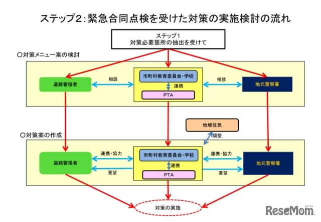 ステップ２：緊急合同点検を受けた対策の実施検討の流れ