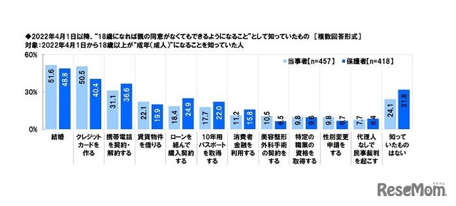 2022年4月1日以降、“18歳になれば親の同意がなくてもできるようになること”として知っていたもの