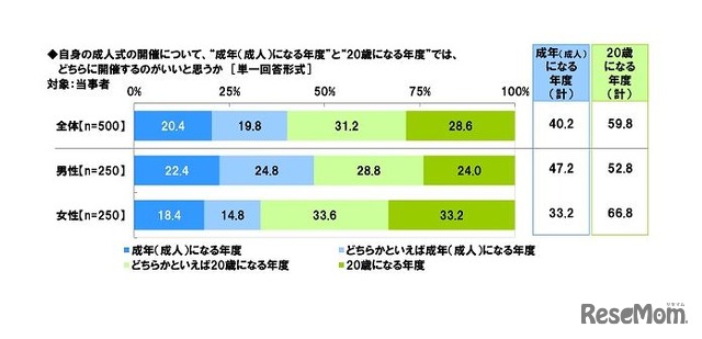 自身の成人式の開催について、“成年（成人）になる年度”と“20歳になる年度”では、どちらに開催するのがいいと思うか