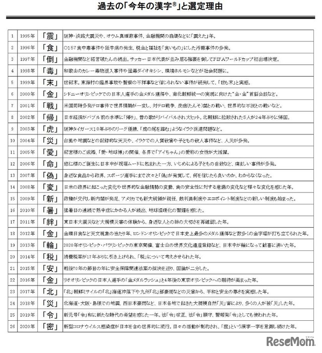 過去の「今年の漢字」と選定理由