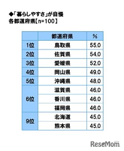 「暮らしやすさ自慢」ランキング