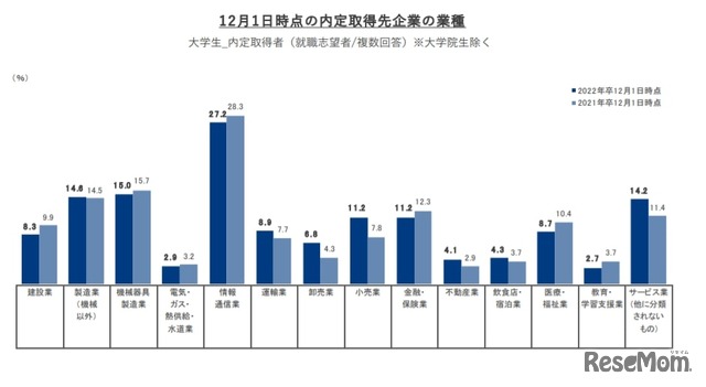 12月1日時点の内定取得先企業の業種