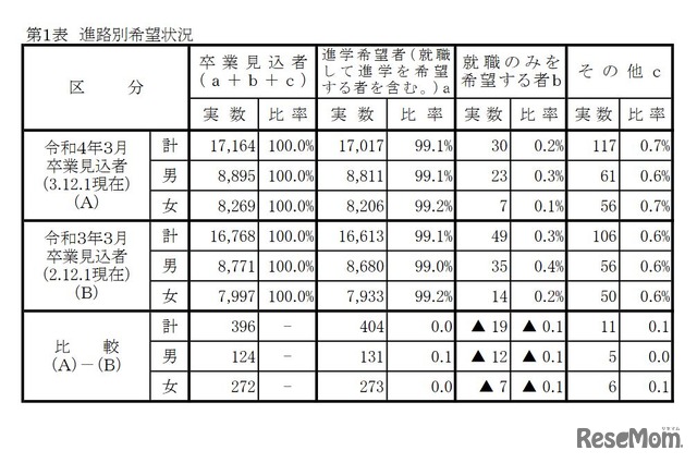 進路別希望状況