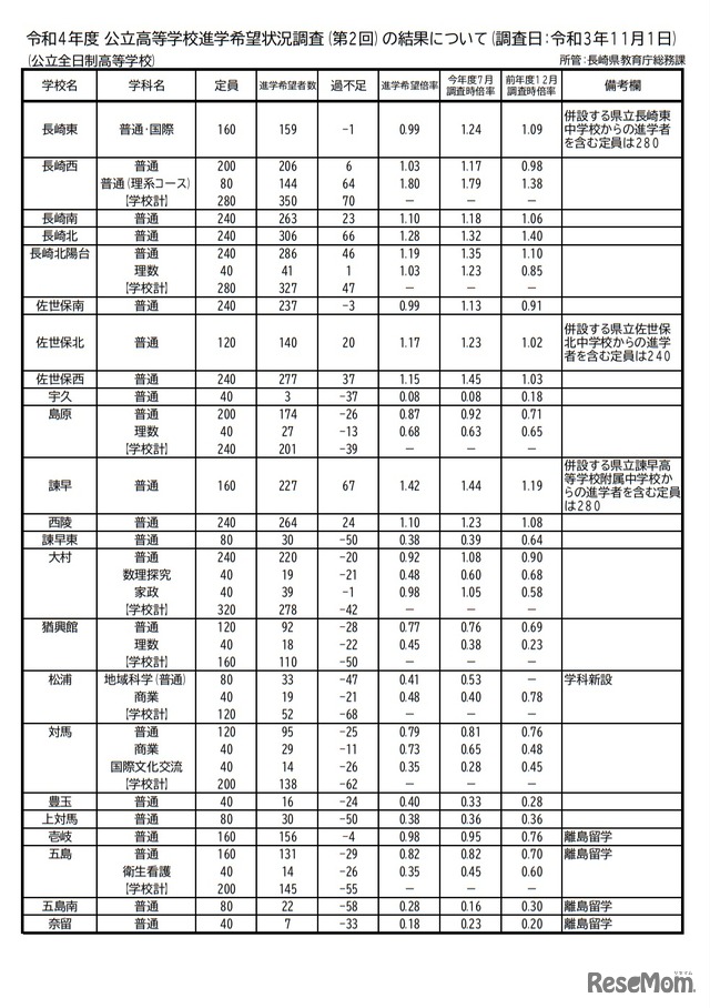 令和4年度公立高等学校進学希望状況調査（第2回）の結果について