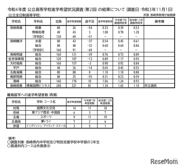 令和4年度公立高等学校進学希望状況調査（第2回）の結果について