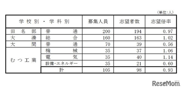 県立高等学校（全日制課程）別志望状況