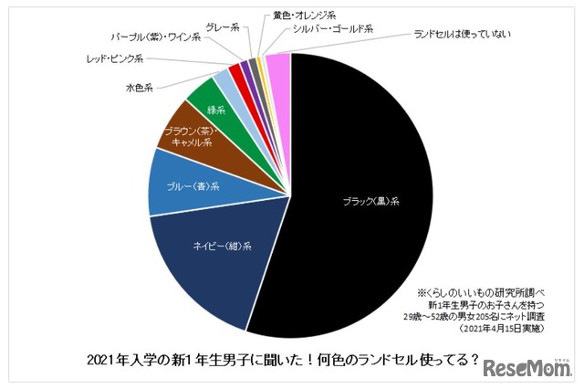 新1年生に聞いた所有ランドセルの色：男子