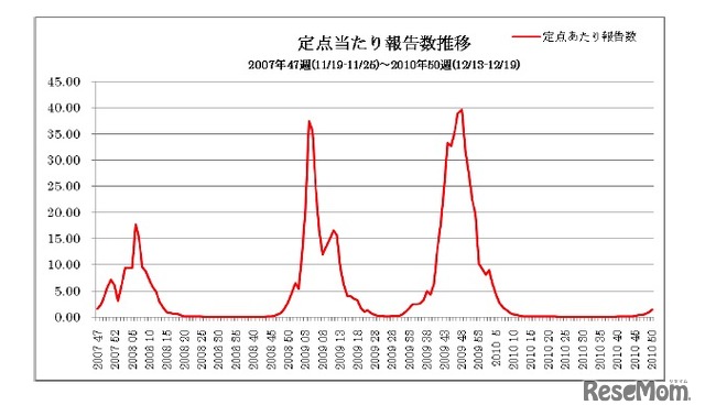 定点当たり報告数推移