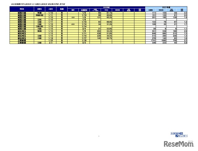 2022首都圏中学入試状況（12/19現在）入試状況ー埼玉県の学校ー男子校