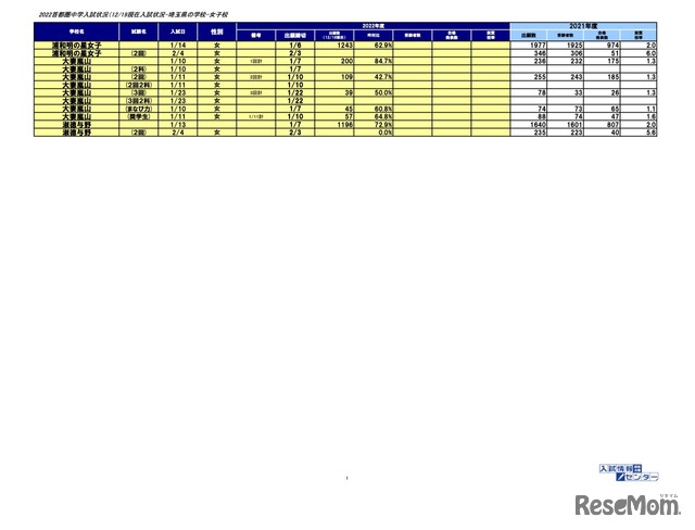 2022首都圏中学入試状況（12/19現在）入試状況ー埼玉県の学校ー女子校
