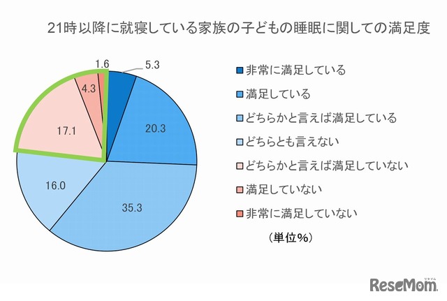 午後9時以降に就寝している子供の睡眠に関しての満足度