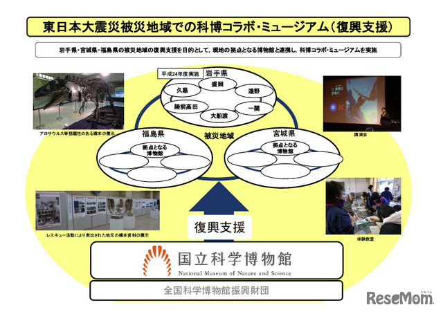 東日本大震災被災地域での科博コラボ・ミュージアム（復興支援）