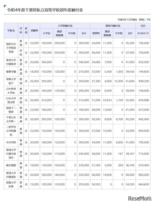 令和4年度千葉県私立高等学校初年度納付金