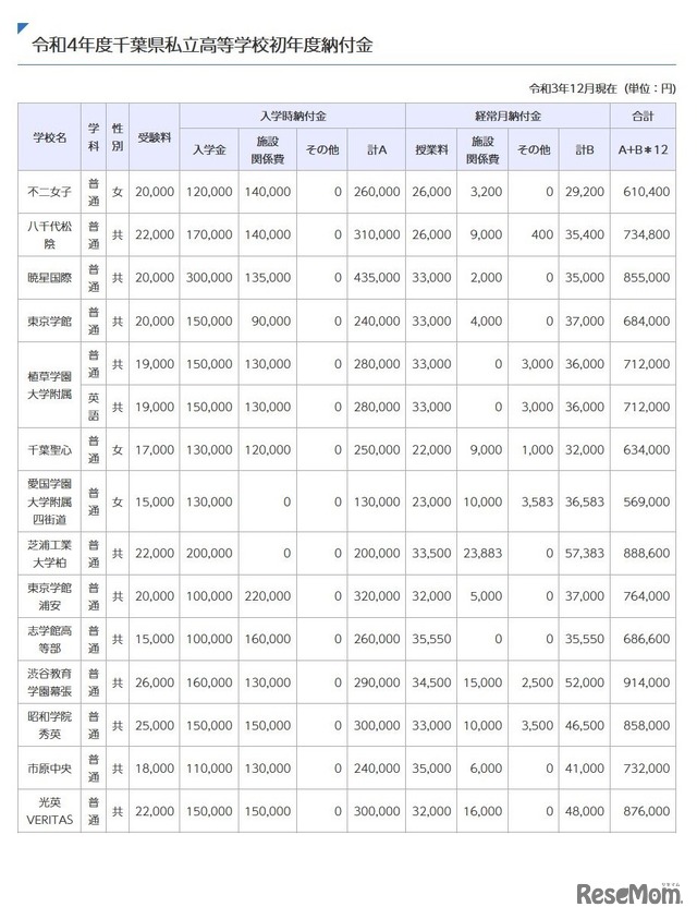 令和4年度千葉県私立高等学校初年度納付金