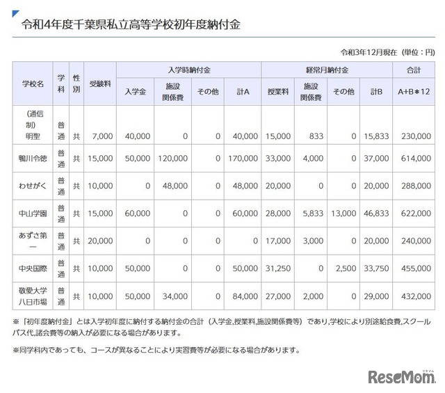 令和4年度千葉県私立高等学校初年度納付金